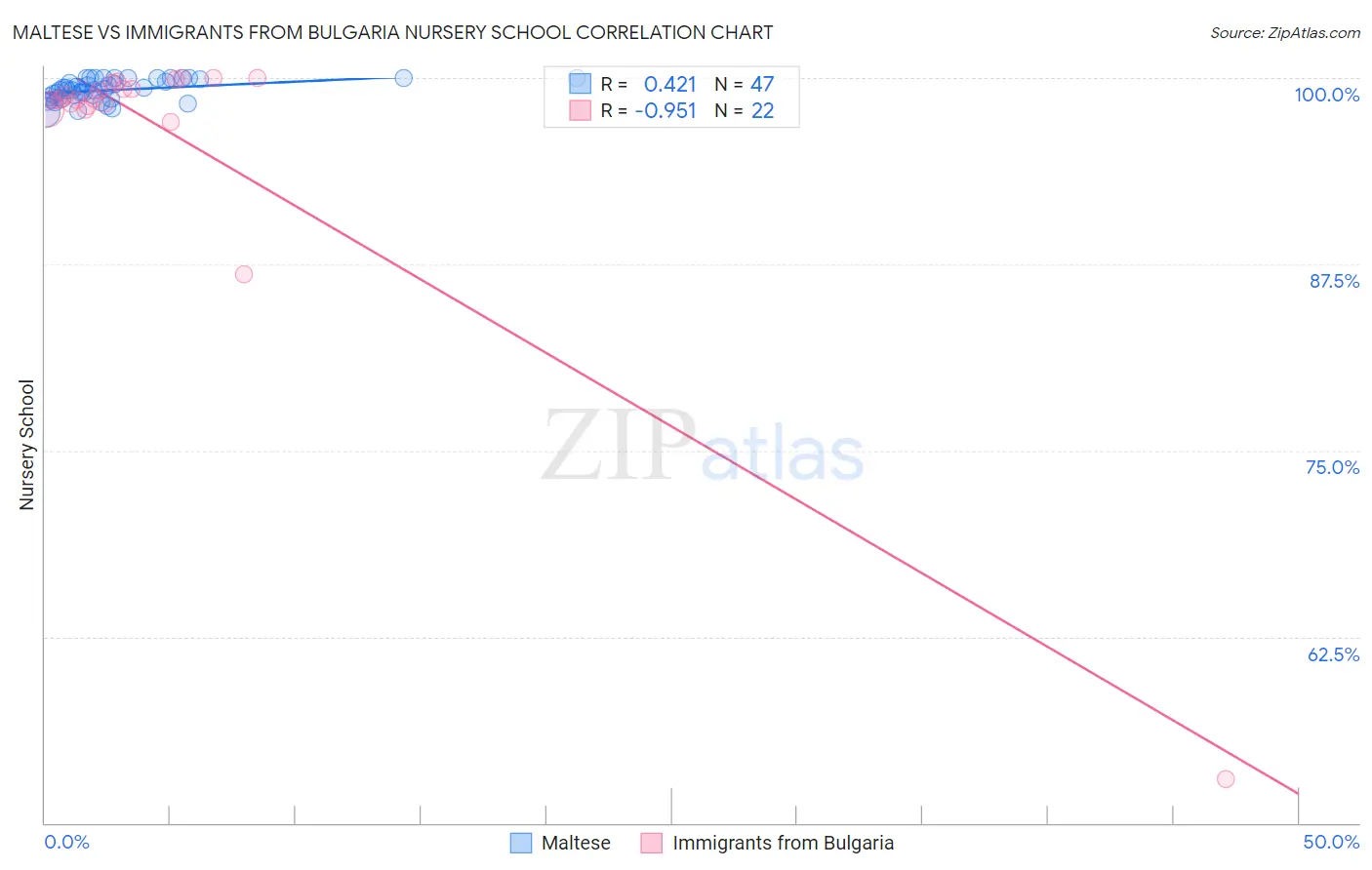 Maltese vs Immigrants from Bulgaria Nursery School