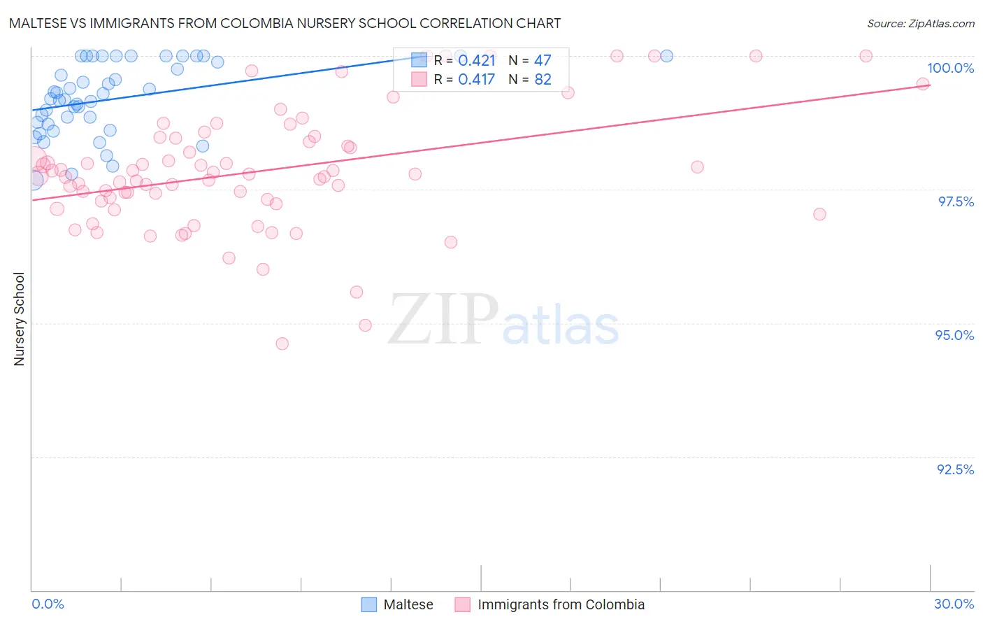 Maltese vs Immigrants from Colombia Nursery School