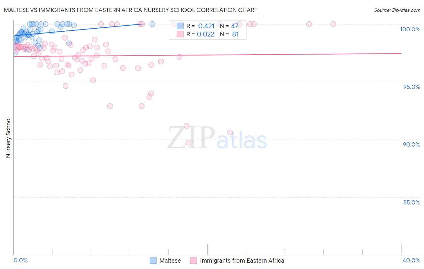 Maltese vs Immigrants from Eastern Africa Nursery School