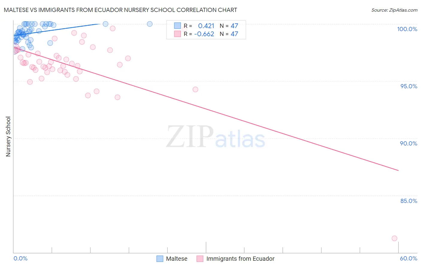 Maltese vs Immigrants from Ecuador Nursery School