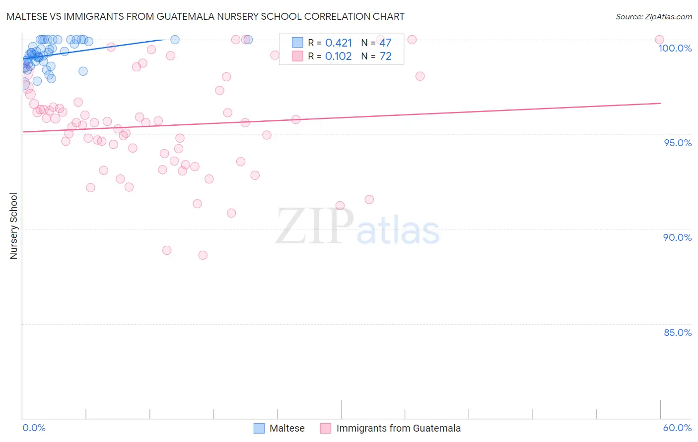 Maltese vs Immigrants from Guatemala Nursery School