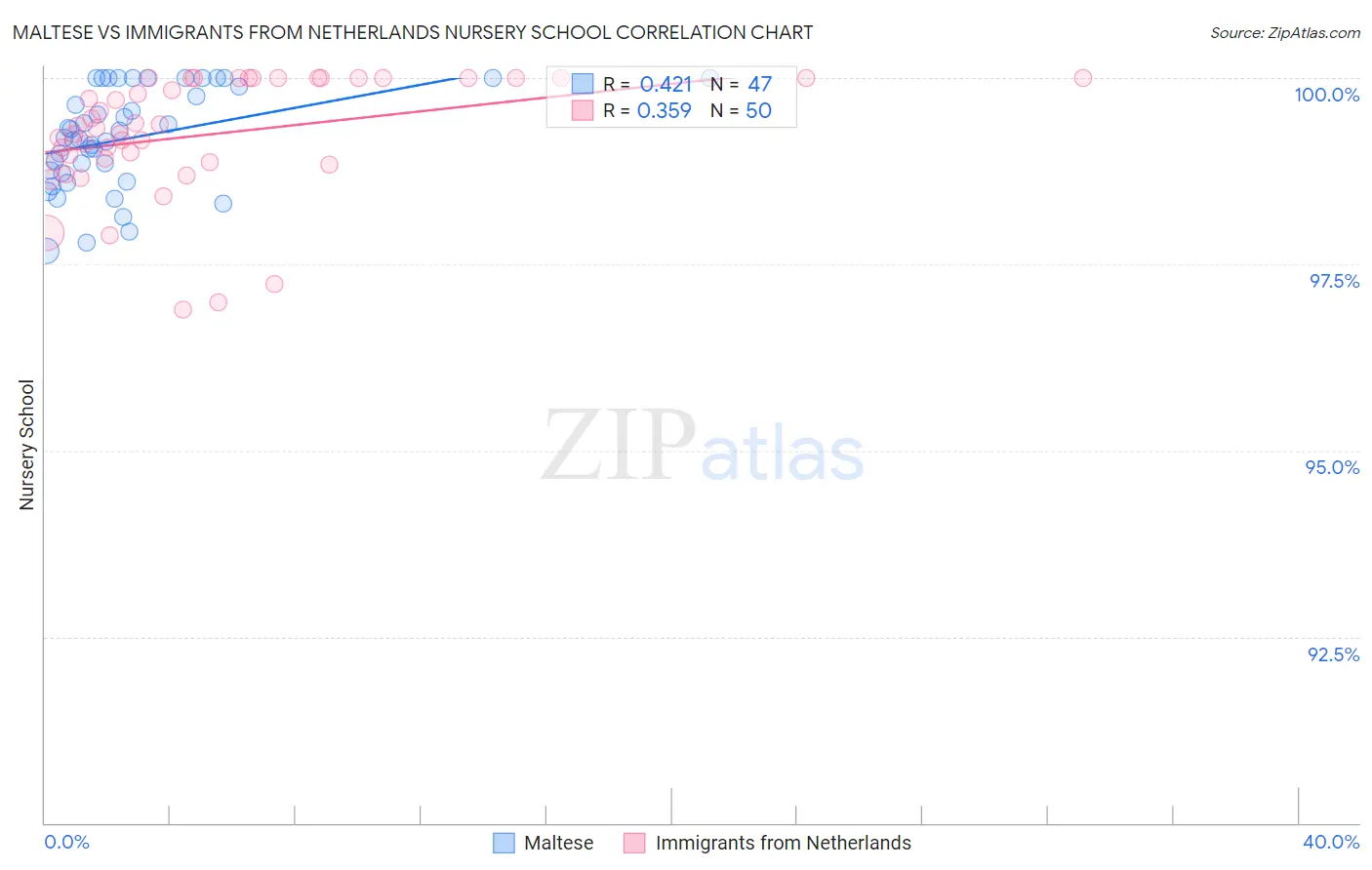Maltese vs Immigrants from Netherlands Nursery School