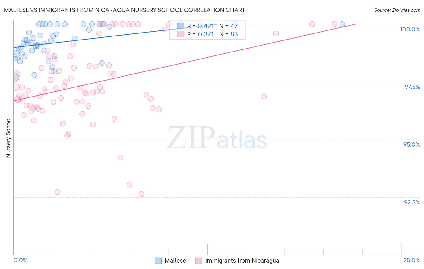 Maltese vs Immigrants from Nicaragua Nursery School