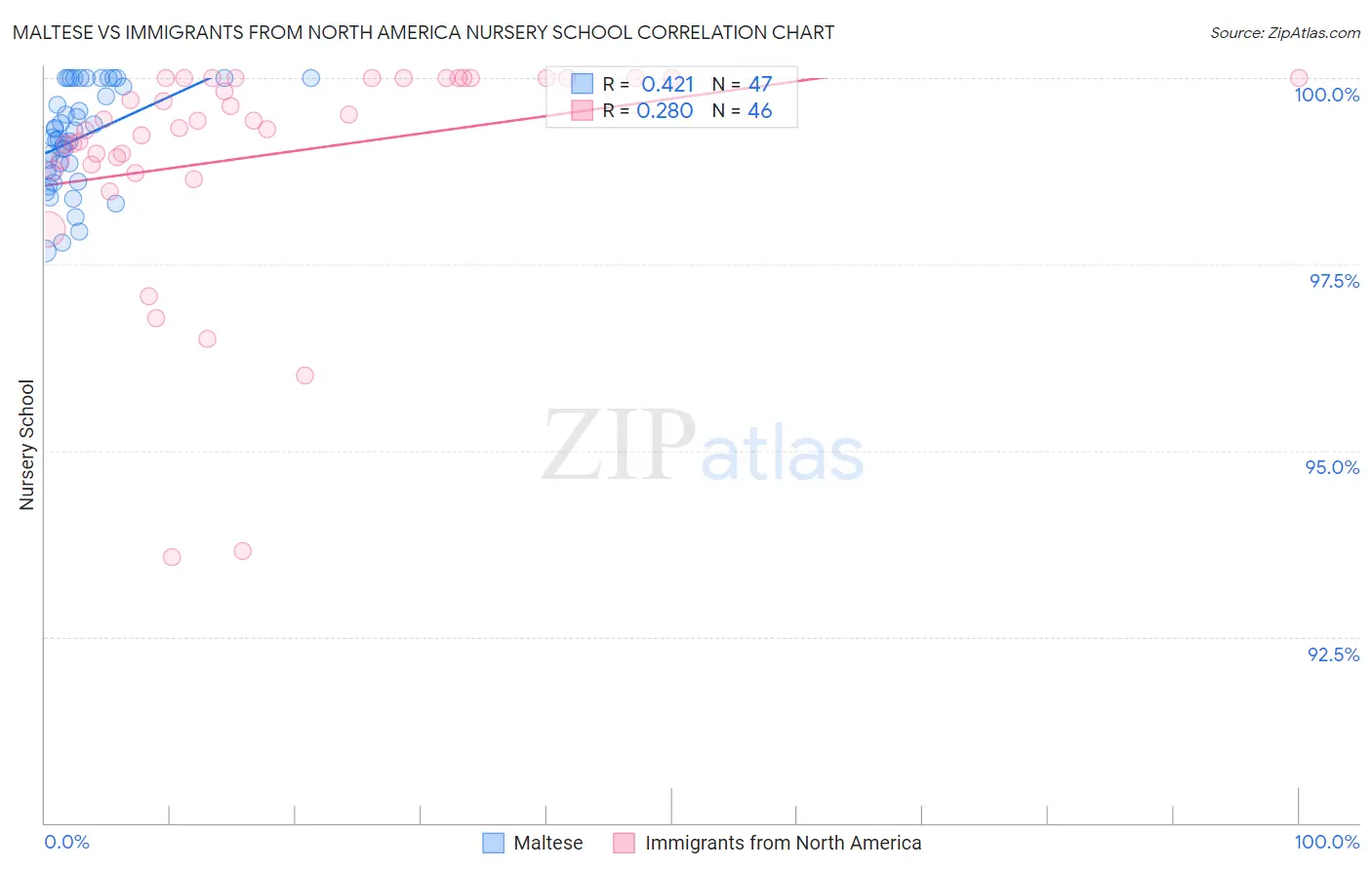 Maltese vs Immigrants from North America Nursery School