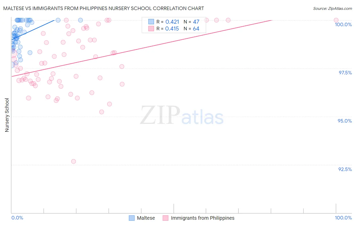 Maltese vs Immigrants from Philippines Nursery School