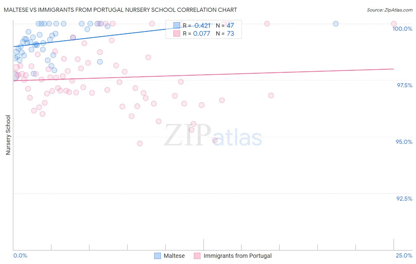 Maltese vs Immigrants from Portugal Nursery School