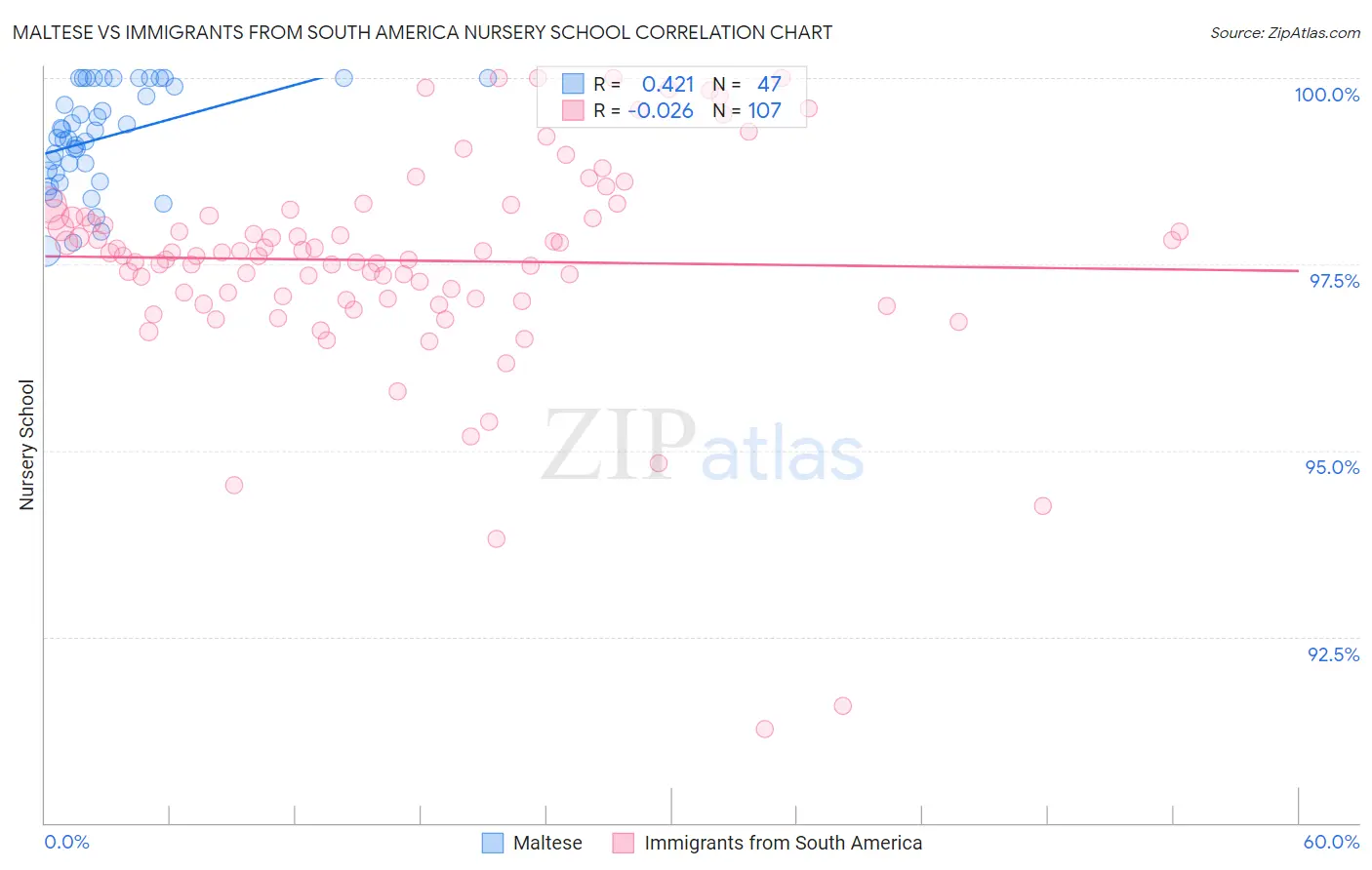 Maltese vs Immigrants from South America Nursery School