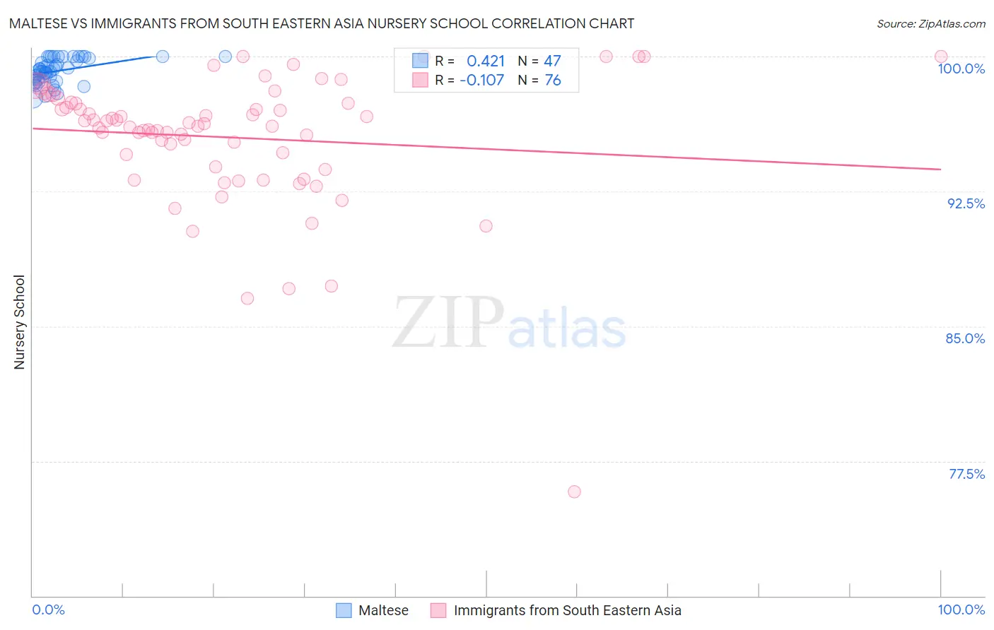 Maltese vs Immigrants from South Eastern Asia Nursery School