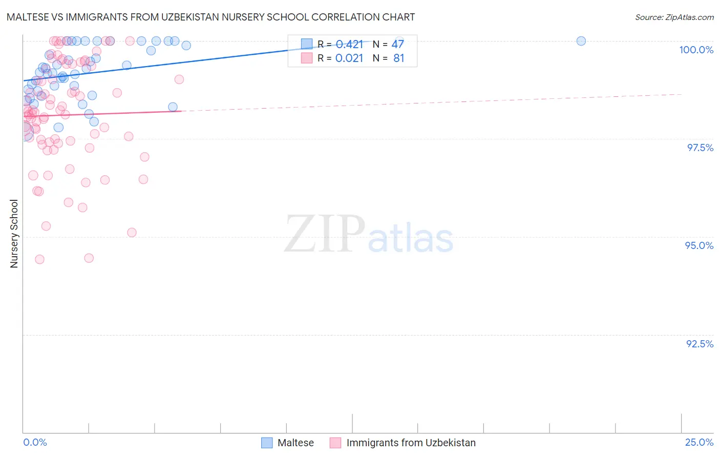 Maltese vs Immigrants from Uzbekistan Nursery School