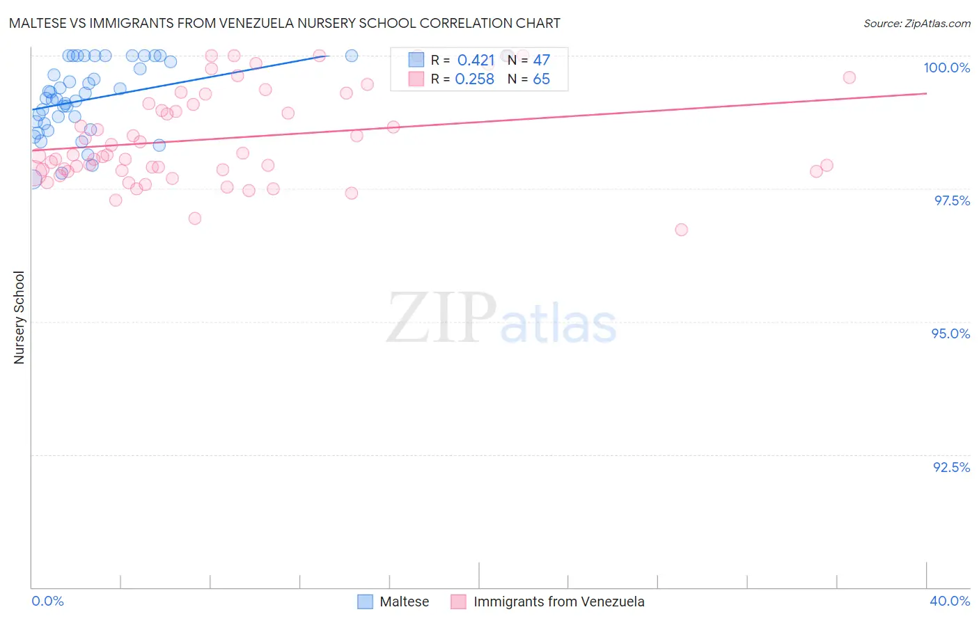 Maltese vs Immigrants from Venezuela Nursery School