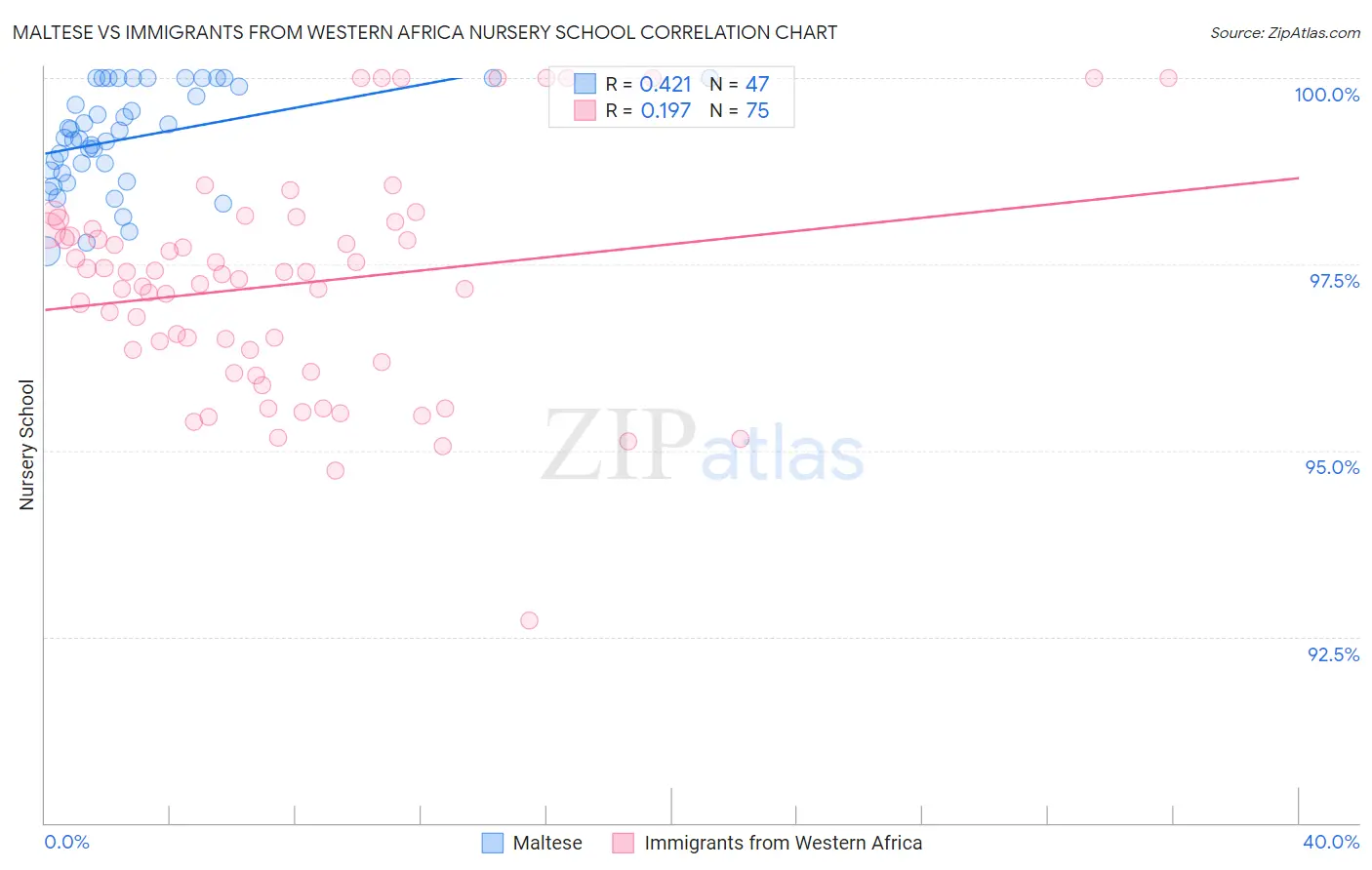 Maltese vs Immigrants from Western Africa Nursery School