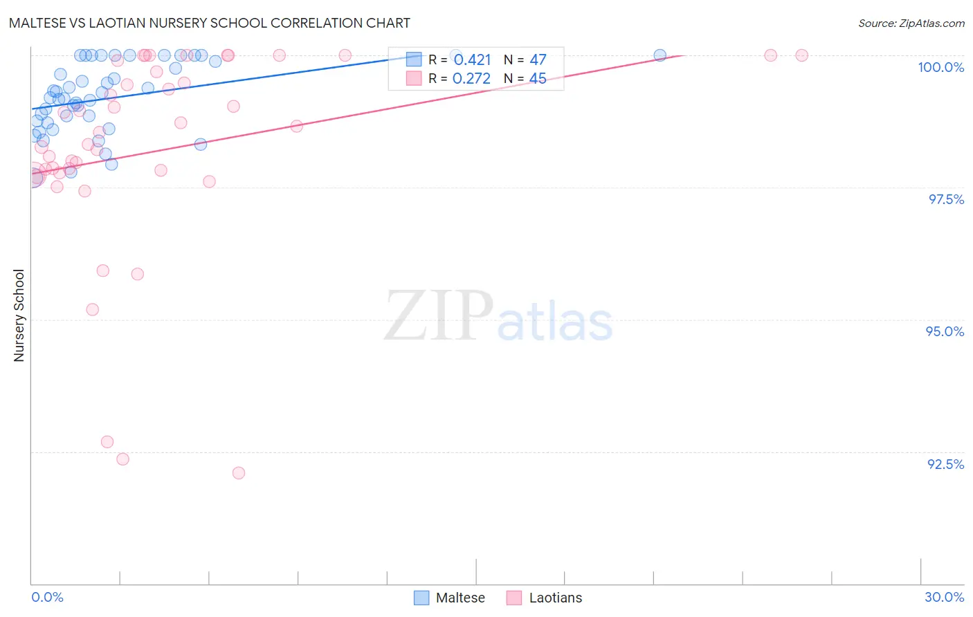 Maltese vs Laotian Nursery School