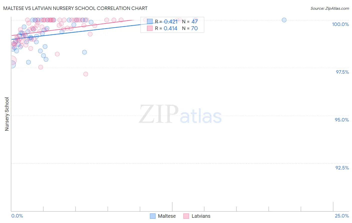 Maltese vs Latvian Nursery School