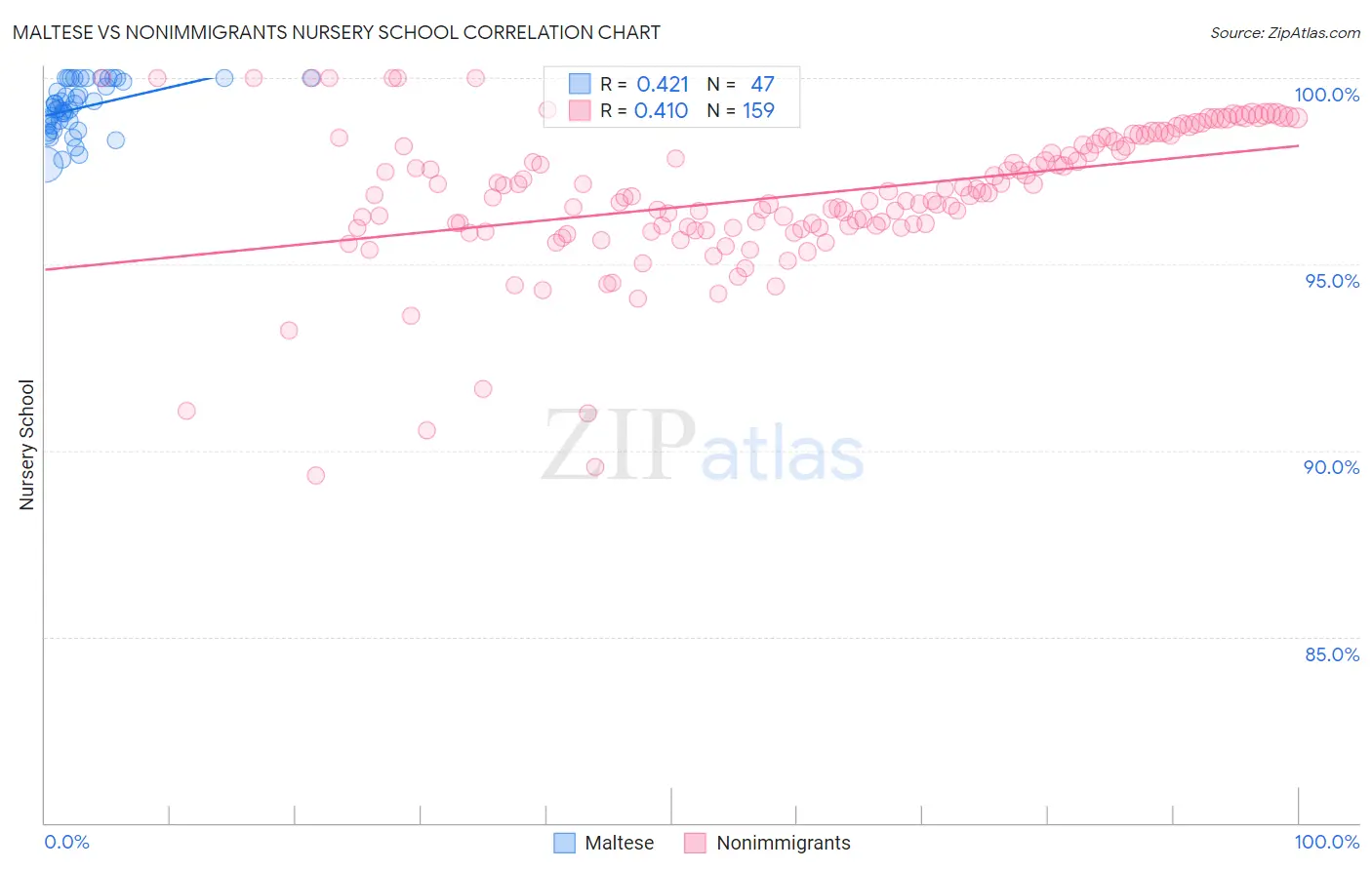 Maltese vs Nonimmigrants Nursery School