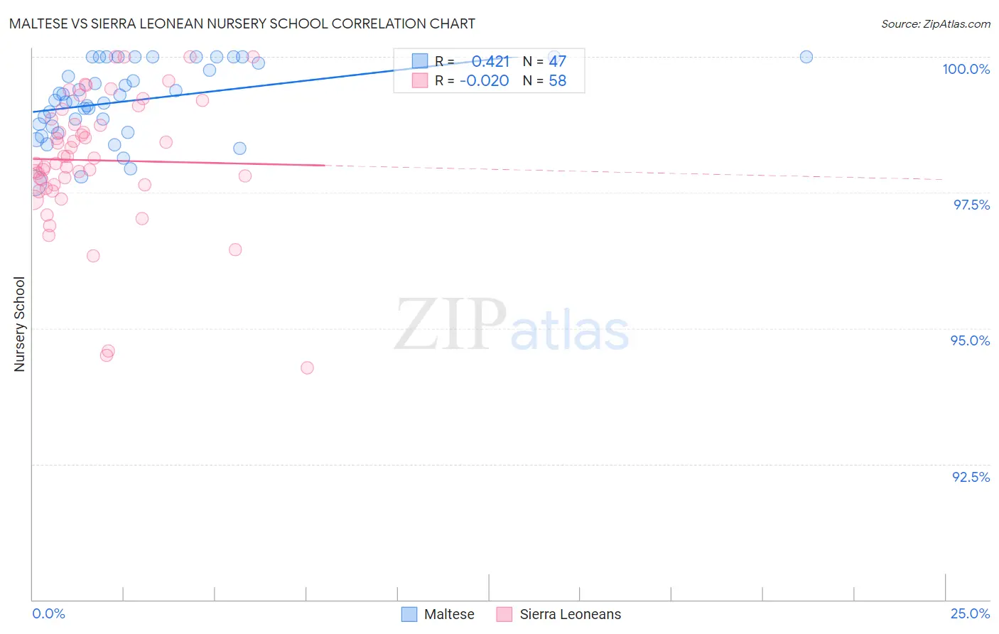 Maltese vs Sierra Leonean Nursery School