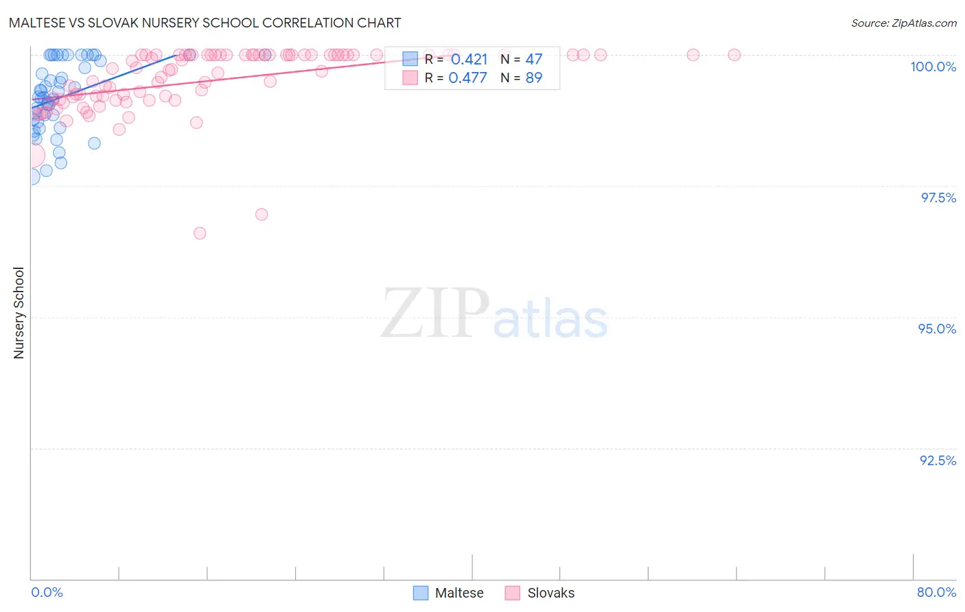 Maltese vs Slovak Nursery School
