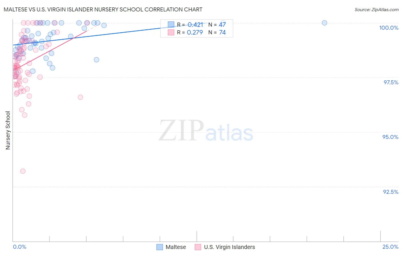 Maltese vs U.S. Virgin Islander Nursery School