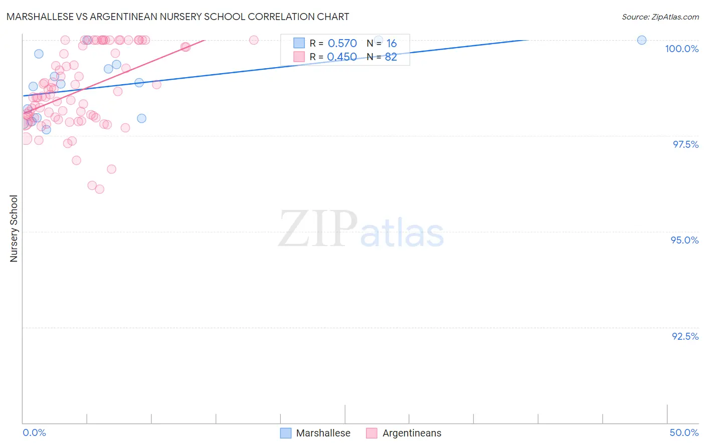 Marshallese vs Argentinean Nursery School