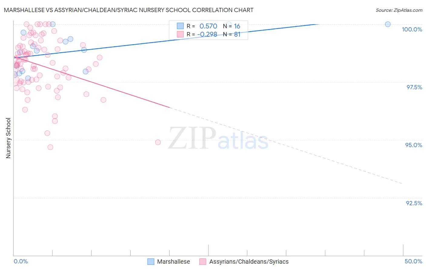 Marshallese vs Assyrian/Chaldean/Syriac Nursery School