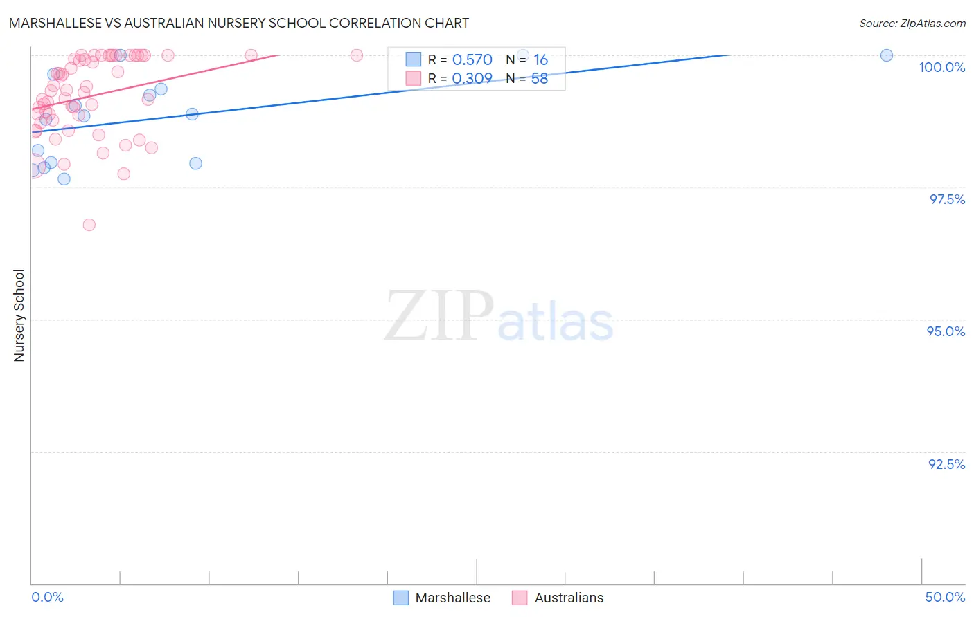 Marshallese vs Australian Nursery School