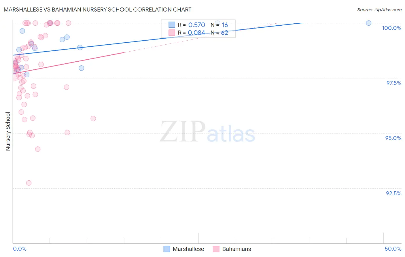 Marshallese vs Bahamian Nursery School
