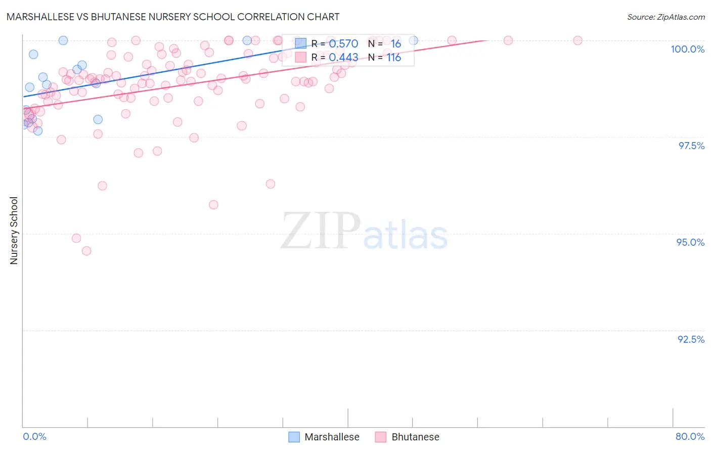 Marshallese vs Bhutanese Nursery School