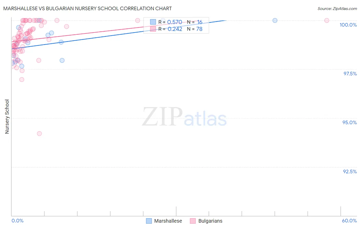 Marshallese vs Bulgarian Nursery School