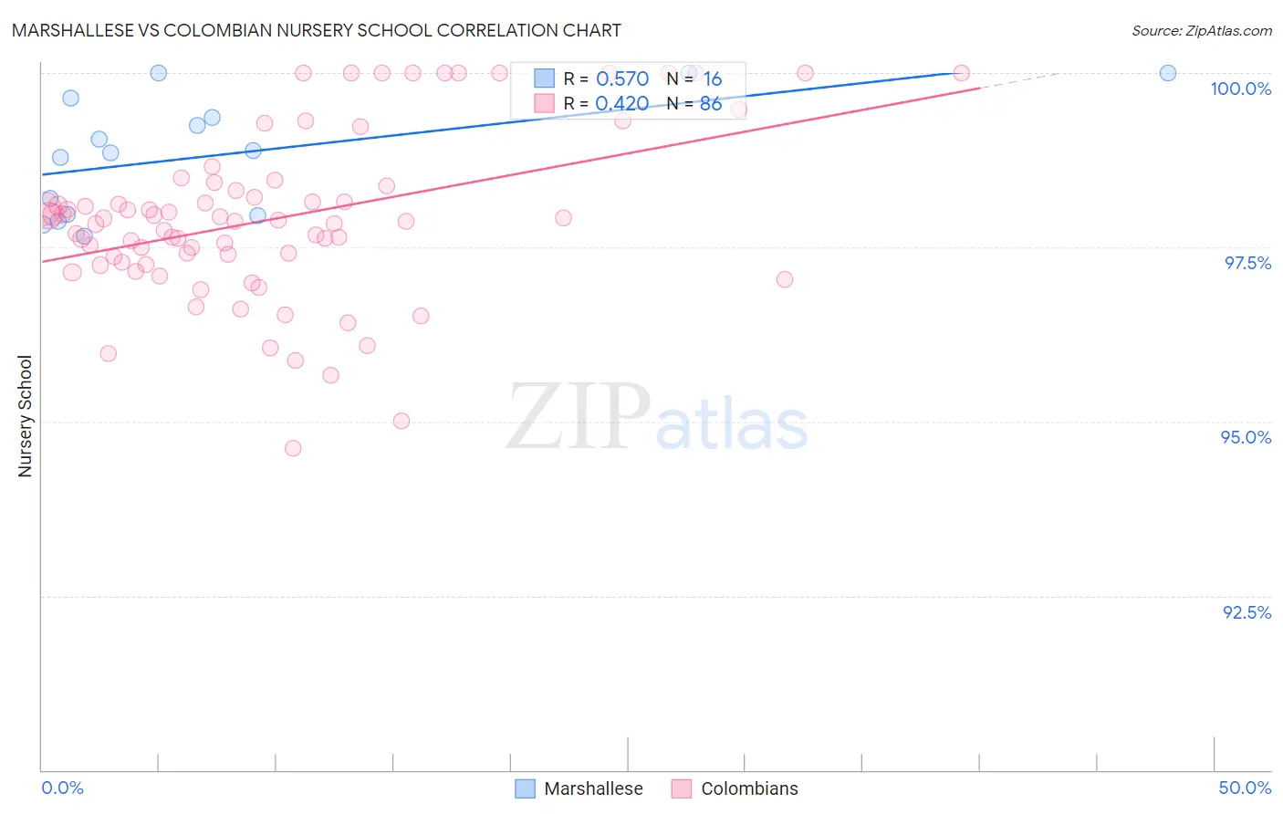 Marshallese vs Colombian Nursery School