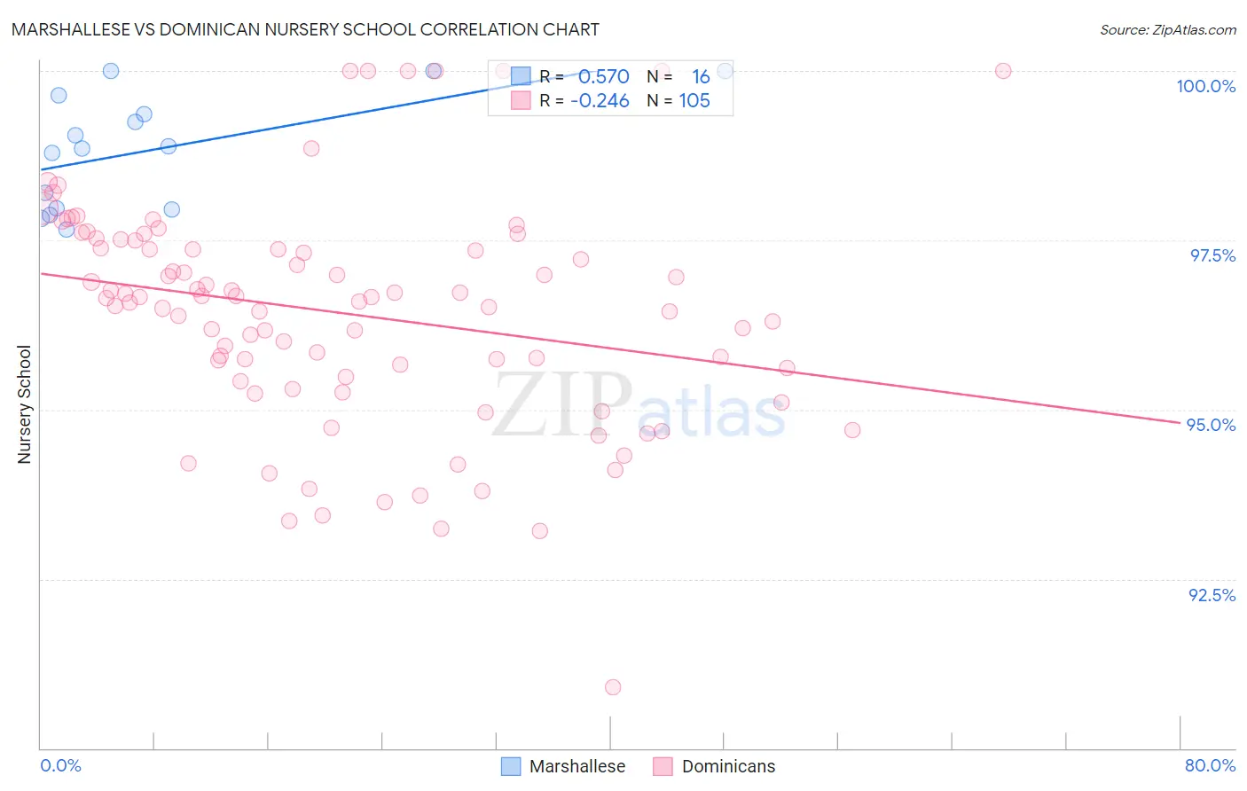 Marshallese vs Dominican Nursery School