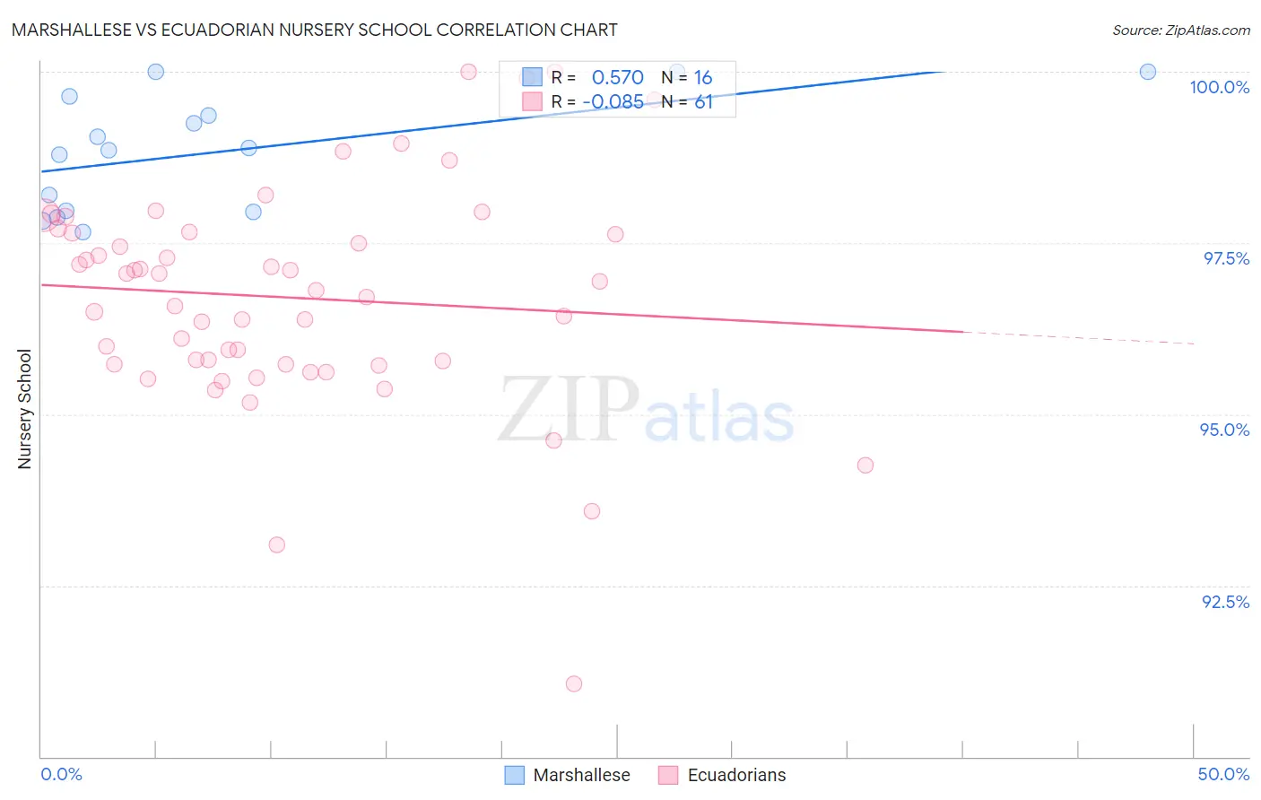 Marshallese vs Ecuadorian Nursery School