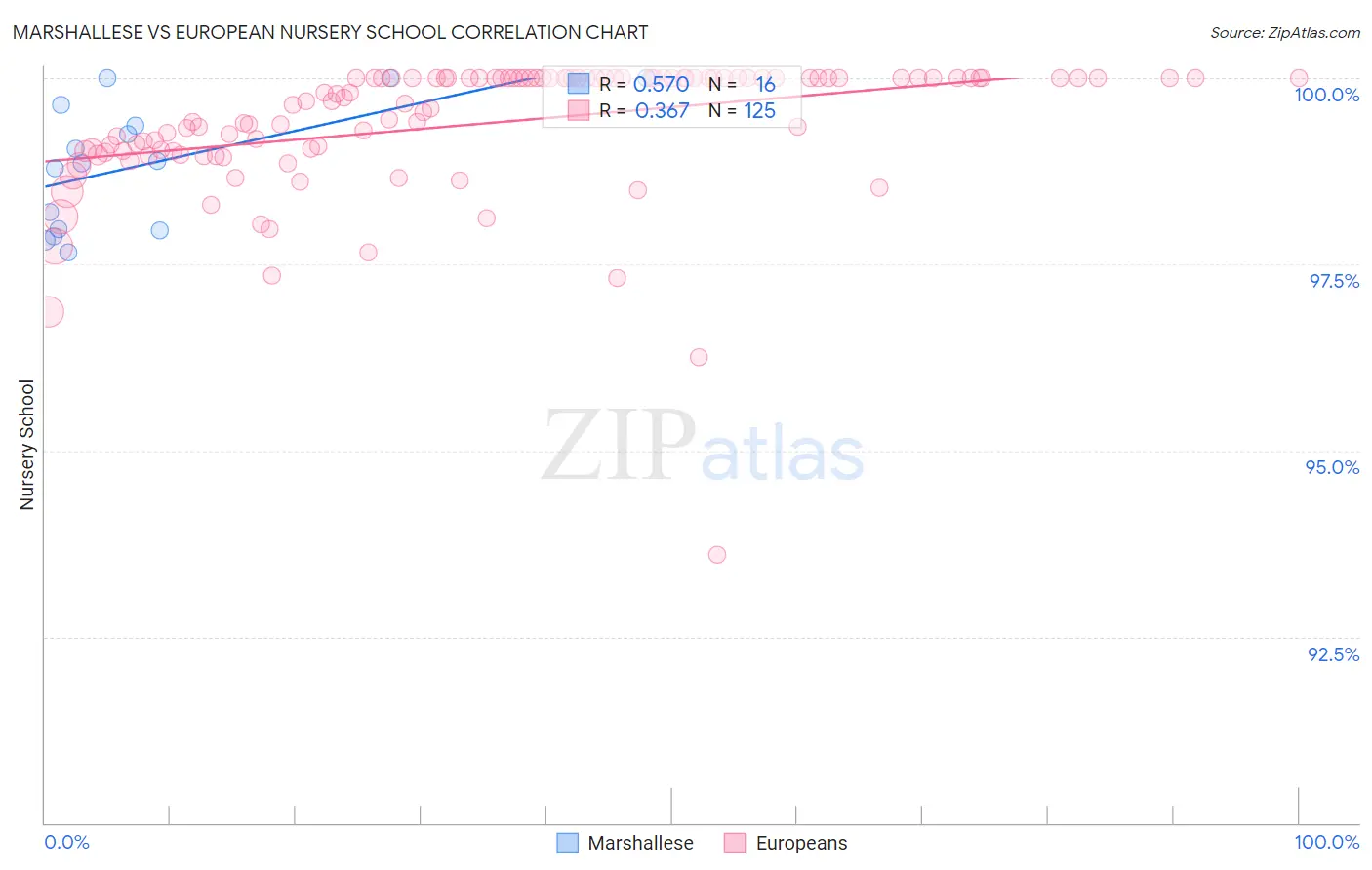 Marshallese vs European Nursery School