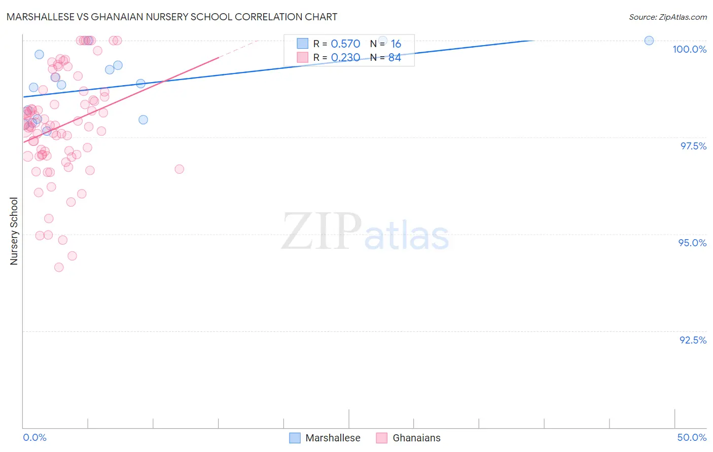 Marshallese vs Ghanaian Nursery School