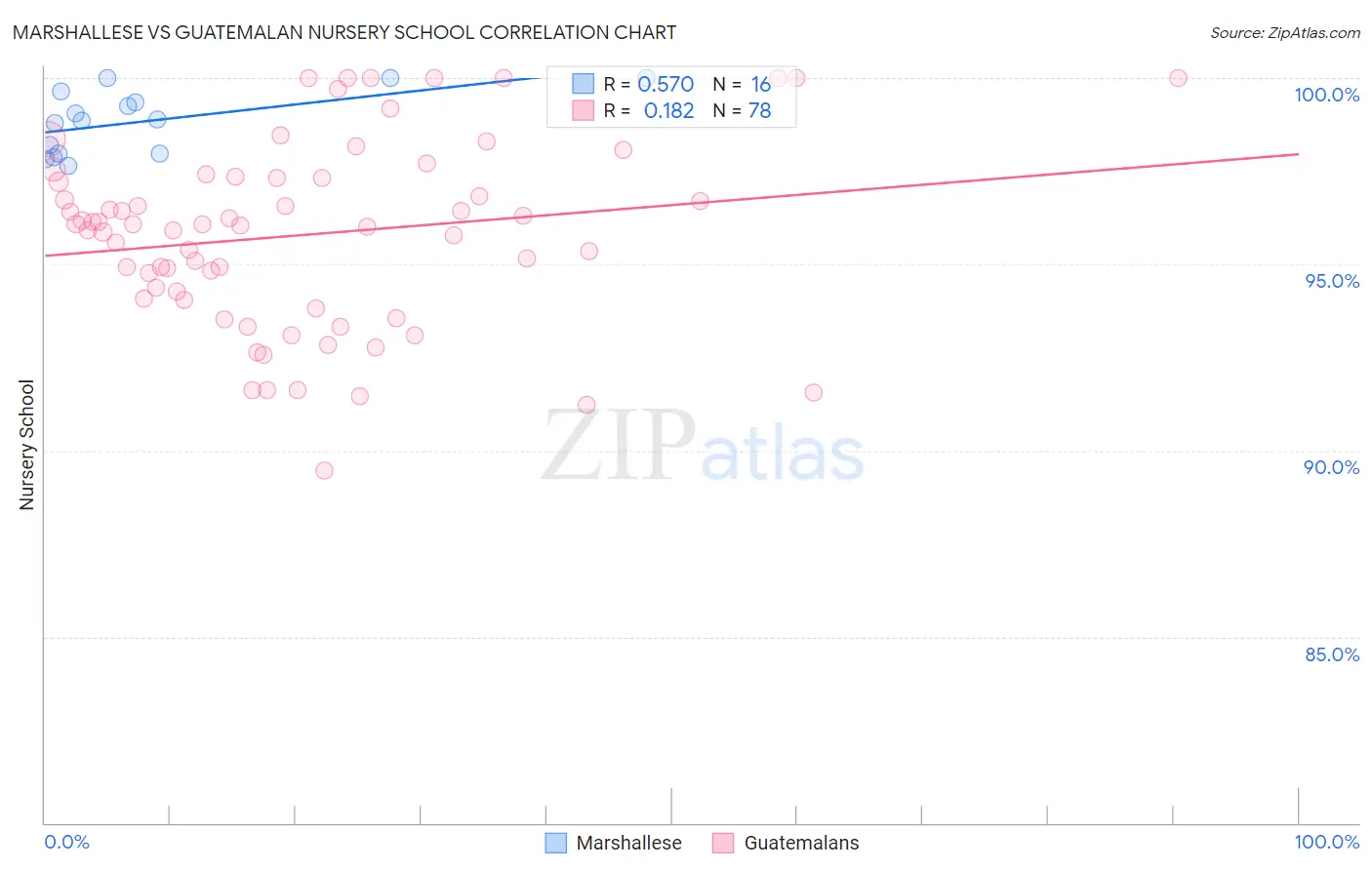 Marshallese vs Guatemalan Nursery School