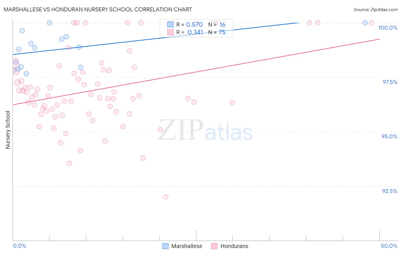 Marshallese vs Honduran Nursery School