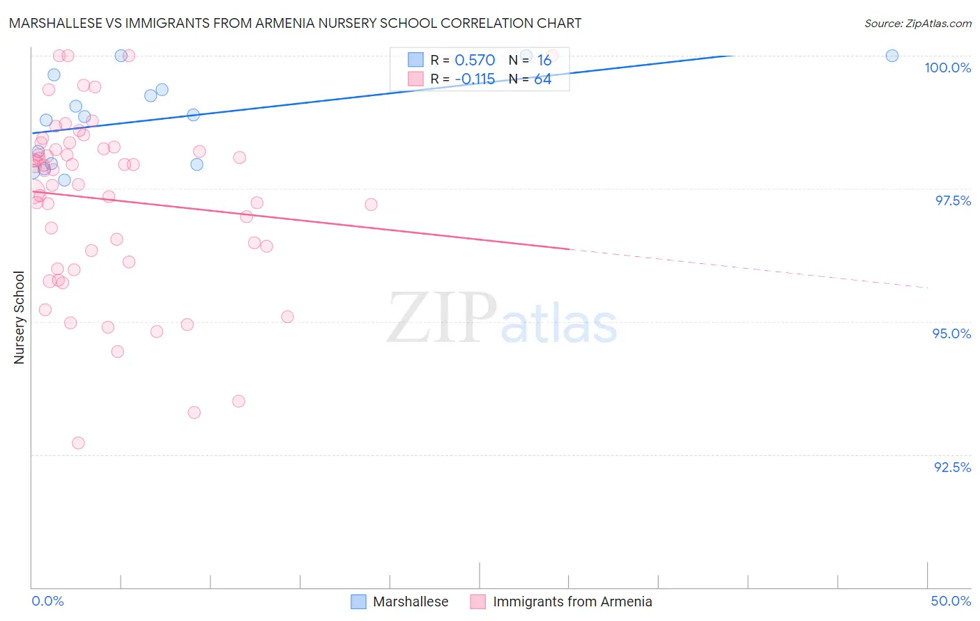 Marshallese vs Immigrants from Armenia Nursery School