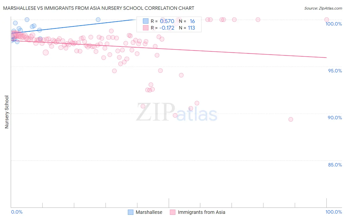 Marshallese vs Immigrants from Asia Nursery School