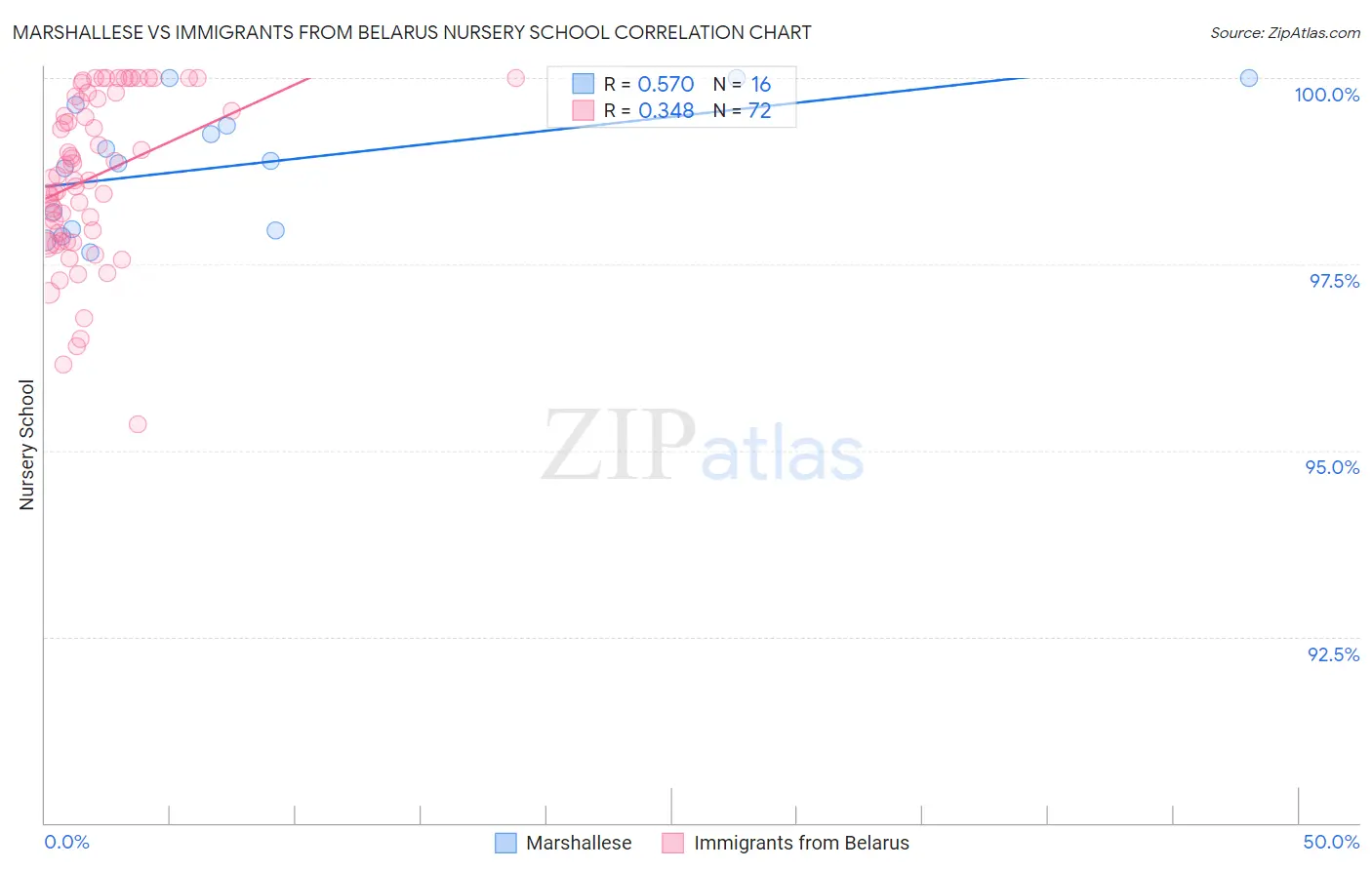 Marshallese vs Immigrants from Belarus Nursery School