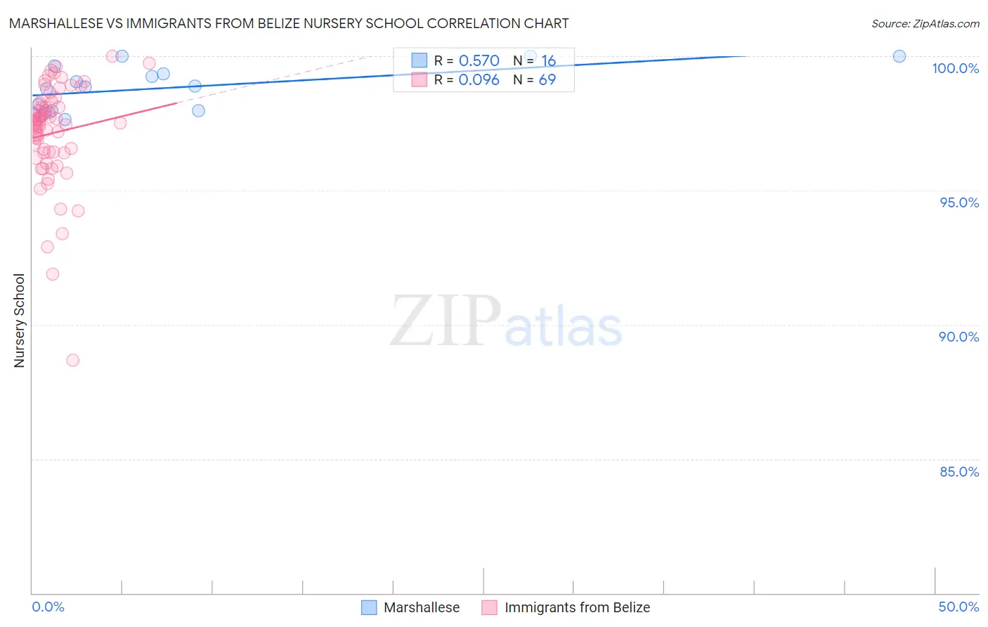 Marshallese vs Immigrants from Belize Nursery School