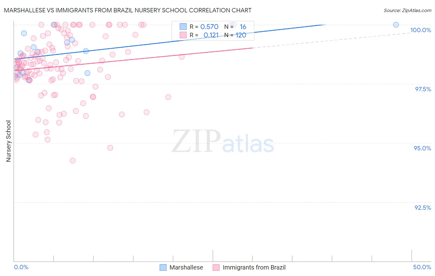 Marshallese vs Immigrants from Brazil Nursery School