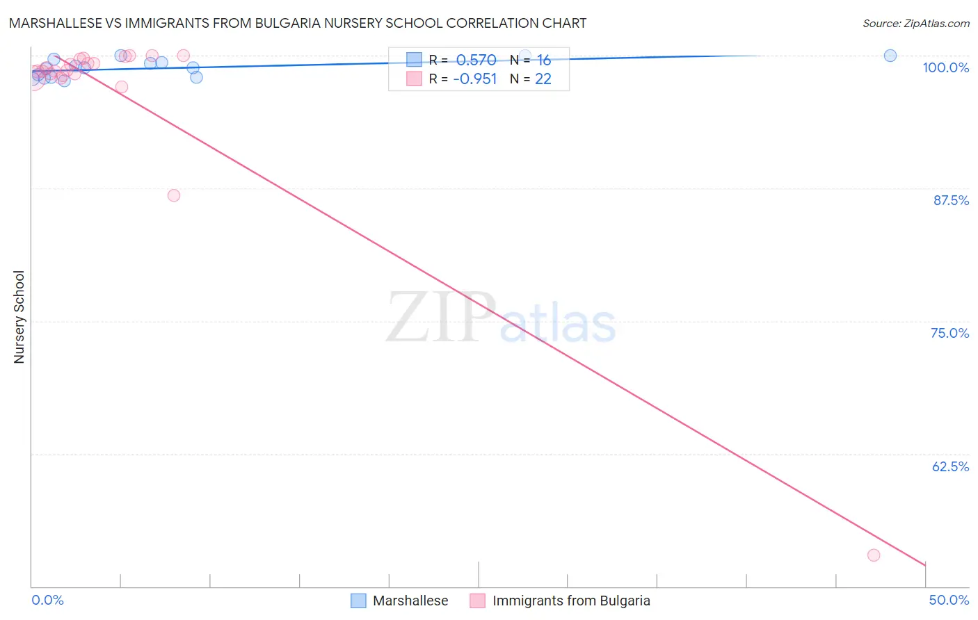 Marshallese vs Immigrants from Bulgaria Nursery School