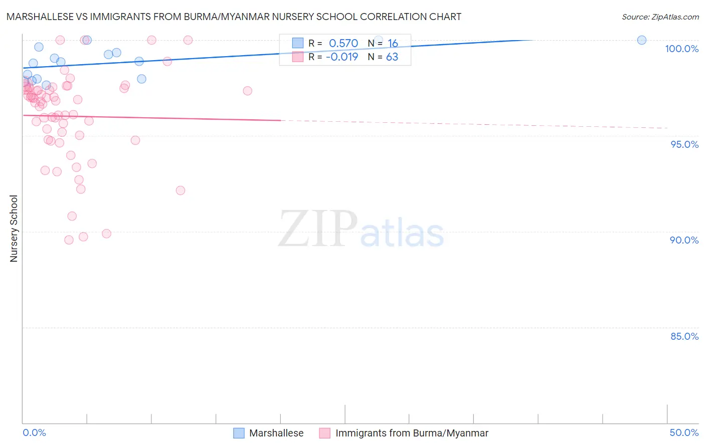 Marshallese vs Immigrants from Burma/Myanmar Nursery School