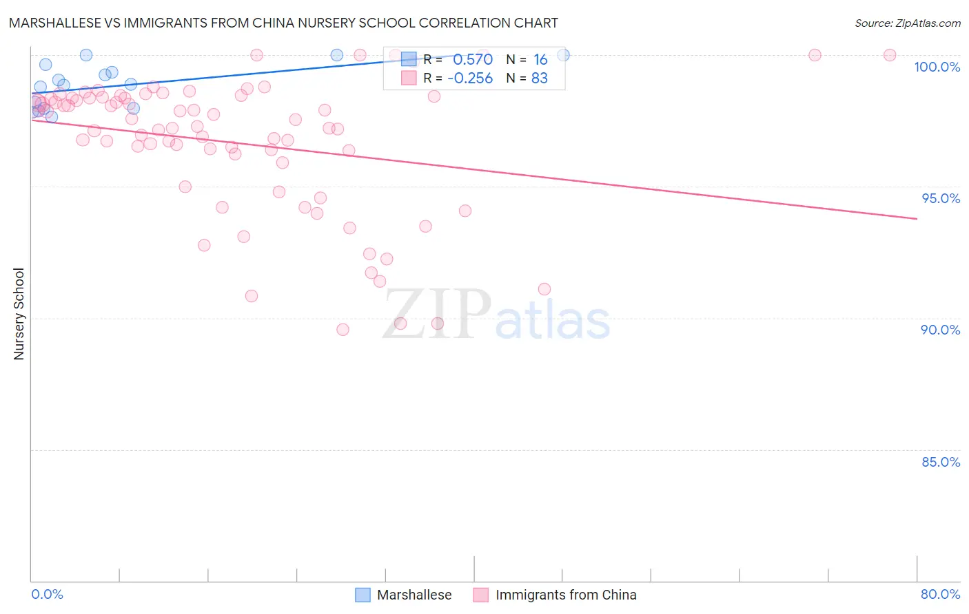 Marshallese vs Immigrants from China Nursery School