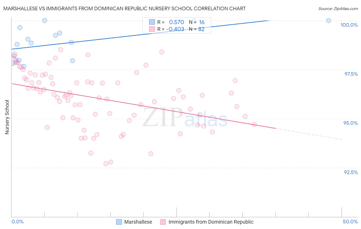 Marshallese vs Immigrants from Dominican Republic Nursery School