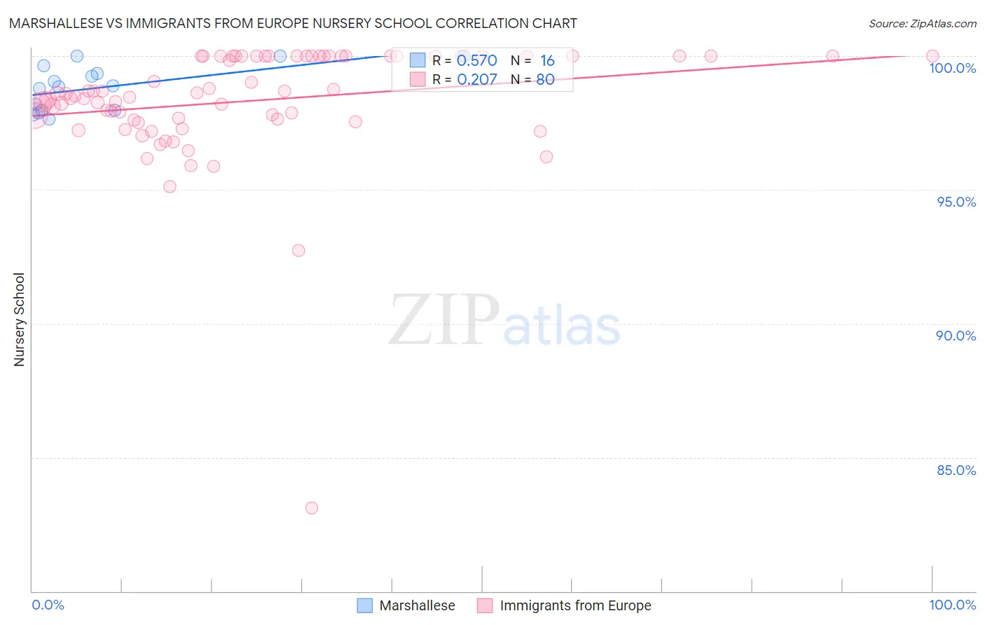 Marshallese vs Immigrants from Europe Nursery School