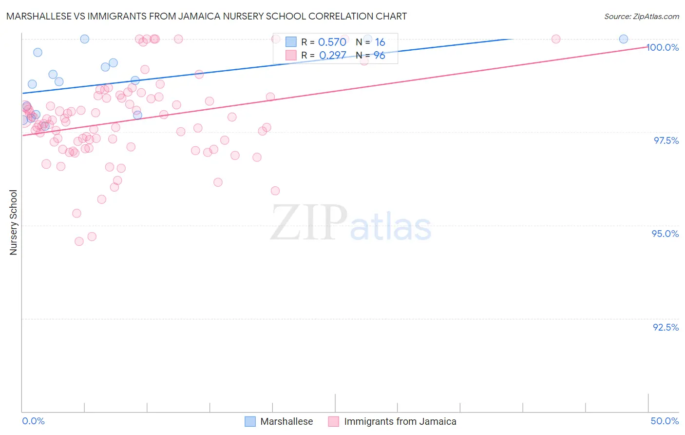 Marshallese vs Immigrants from Jamaica Nursery School