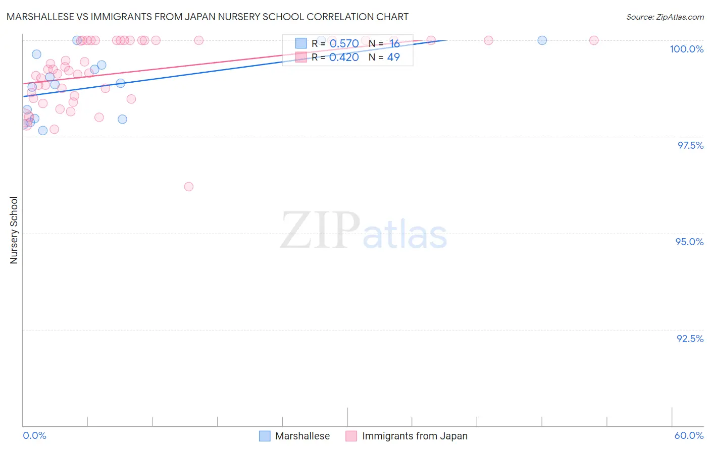 Marshallese vs Immigrants from Japan Nursery School