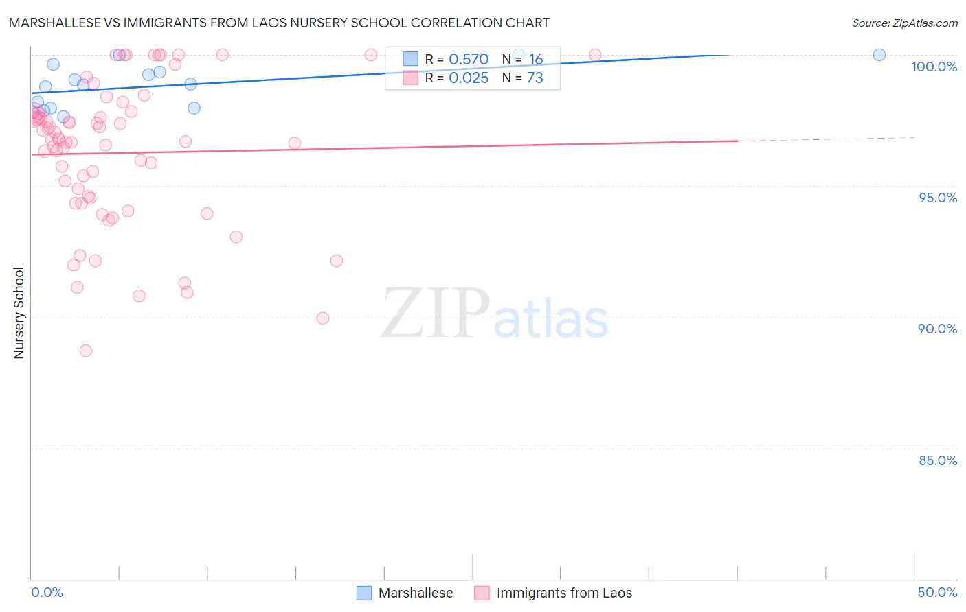 Marshallese vs Immigrants from Laos Nursery School