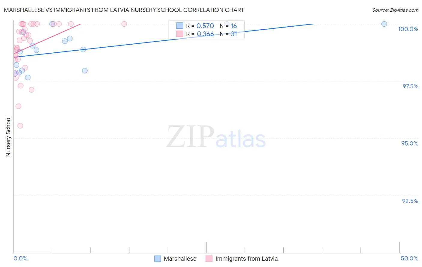 Marshallese vs Immigrants from Latvia Nursery School