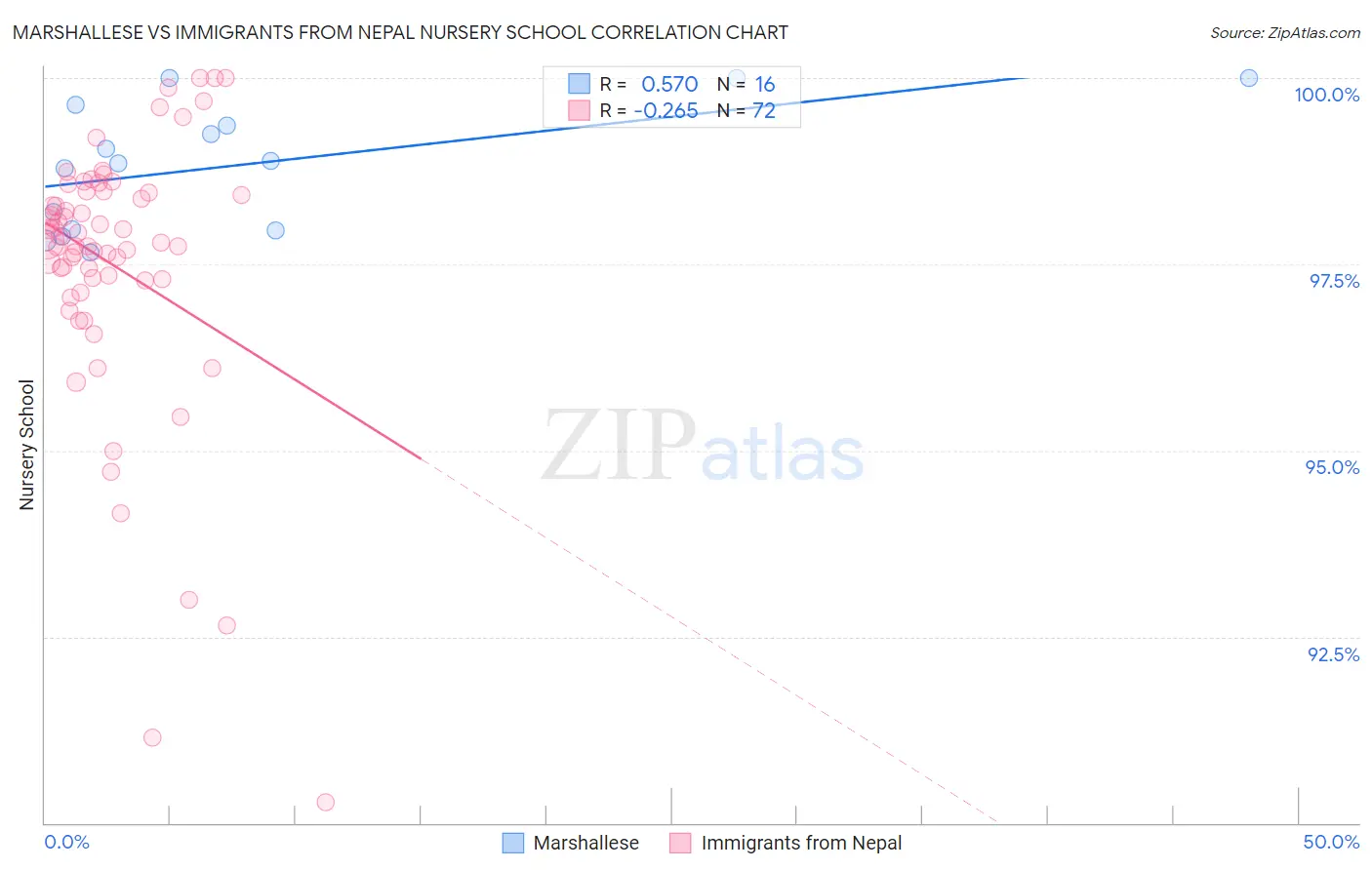 Marshallese vs Immigrants from Nepal Nursery School