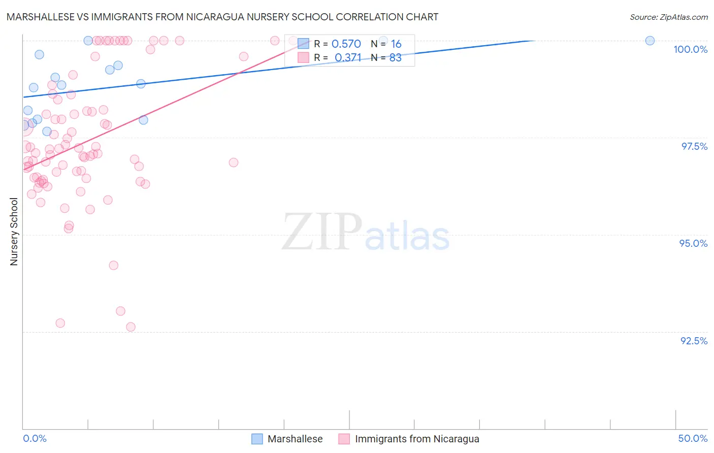 Marshallese vs Immigrants from Nicaragua Nursery School